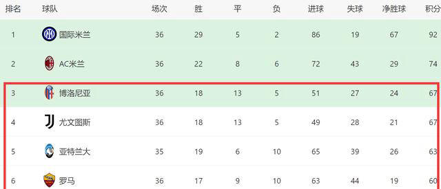 意甲比赛：罗马输给亚特兰大，博洛尼亚锁定欧冠资格