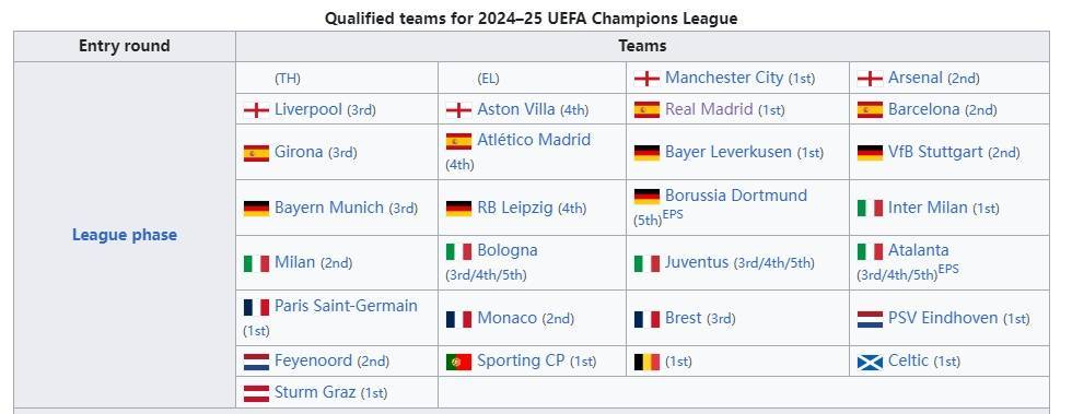 下赛季欧冠36强确认26队：德甲意甲5强、英超西甲4强、法甲3强