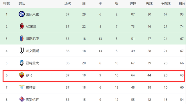 一场1-0改写2强命运！罗马锁定前6，有望进欧冠，德罗西创4年纪录