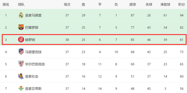 7-0！赫罗纳狂胜，西甲第三创2神迹：38场进85球，有望搅乱欧冠