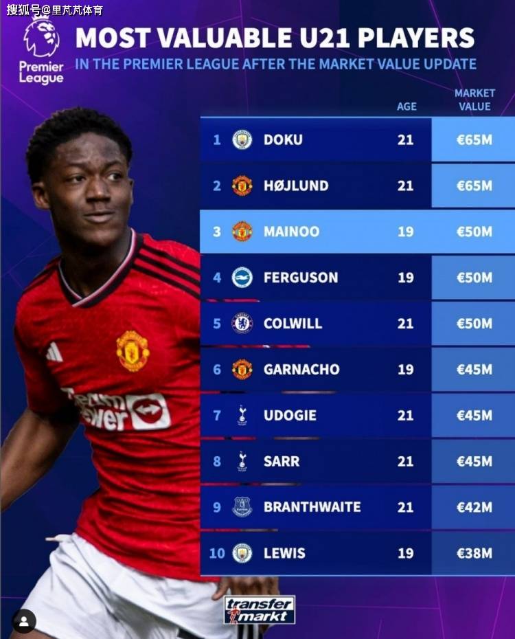 英超U21小将身价排行榜：曼市双雄4人入选，布莱顿天赋小将领衔