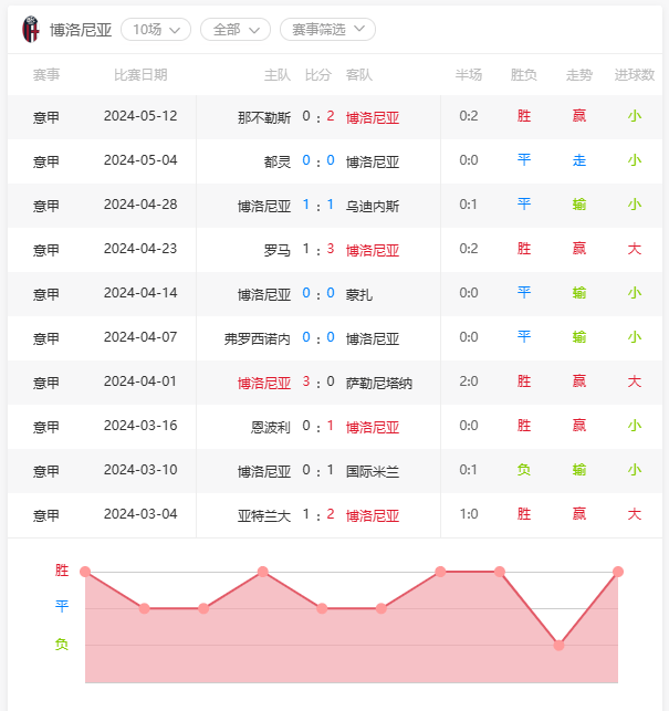 博洛尼亚vs尤文图斯，博洛尼亚能否打破历史魔咒？