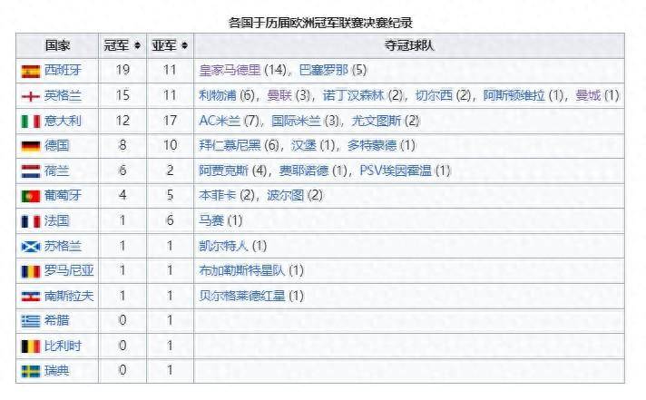 法甲仅仅1次！欧战夺冠次数：西甲球队33次第一、英超意甲二三