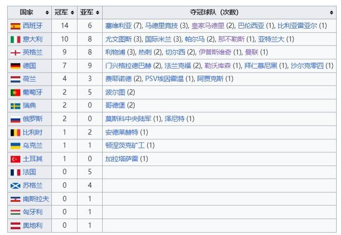 法甲仅仅1次！欧战夺冠次数：西甲球队33次第一、英超意甲二三