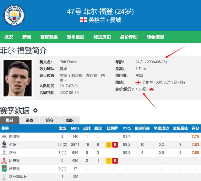 24岁寿星 身价1.5亿欧 已夺17冠 1欧冠6英超 今夏冲击第18冠