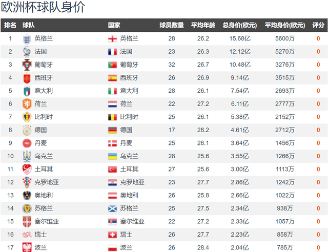 24岁寿星 身价1.5亿欧 已夺17冠 1欧冠6英超 今夏冲击第18冠