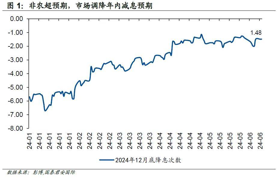 周浩、孙英超丨6月FOMC前瞻：美联储会调低降息指引么？