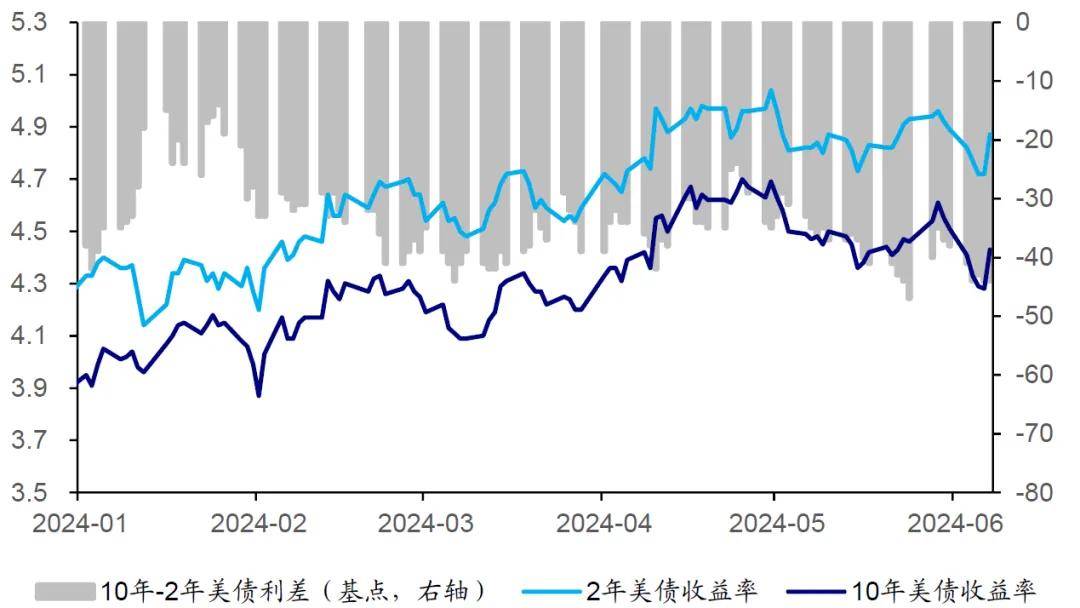 周浩、孙英超丨美债下半年展望：能否绝地反击？