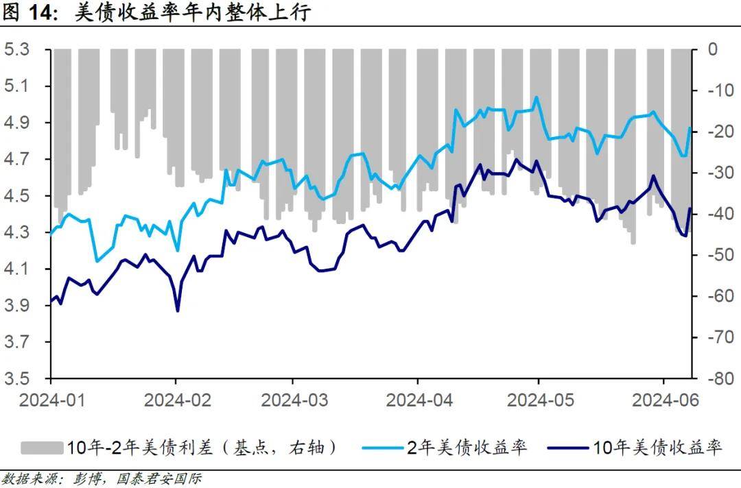 周浩、孙英超丨美债下半年展望：能否绝地反击？