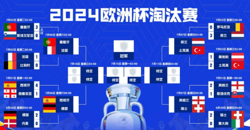 欧洲杯八强全部产生：四大冠军捉对厮杀，荷、英直面黑马挑战