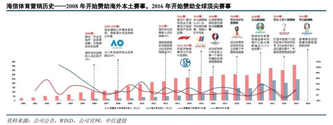 史上最有科技含金量的欧洲杯，为什么选择海信？