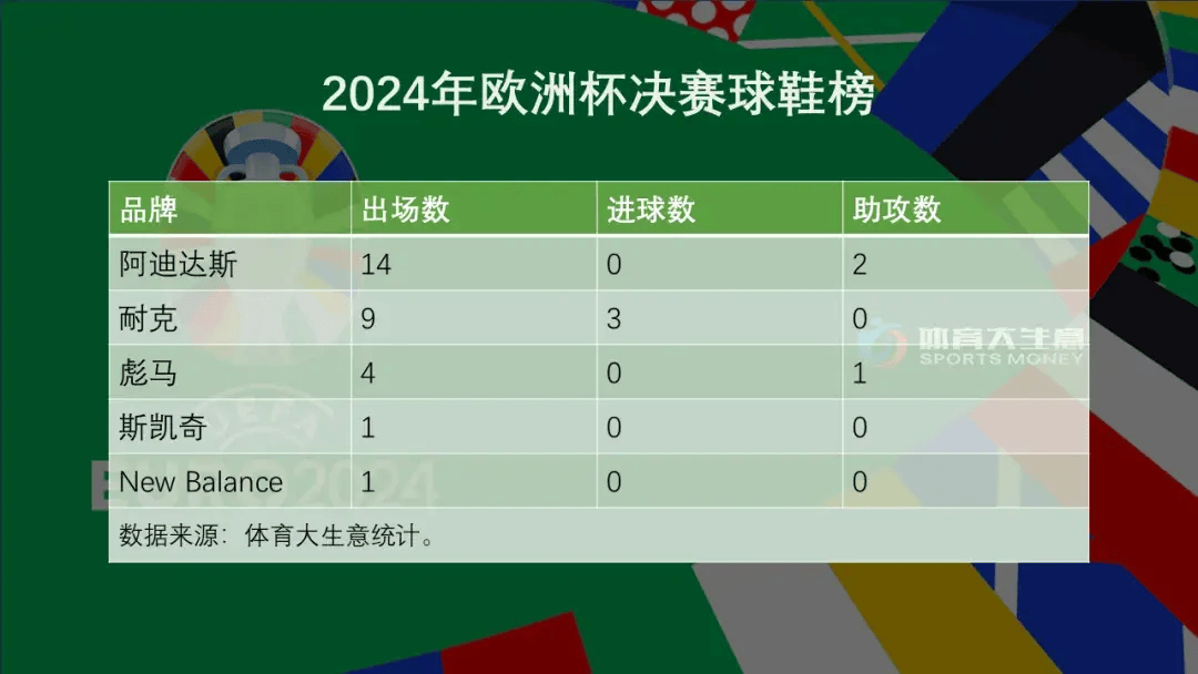 “阿迪全满贯”有多难？十大角度解读欧洲杯运动品牌斗法