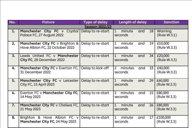 曼城22次延迟开球遭英超罚209万镑！其中最多一次被罚20万镑