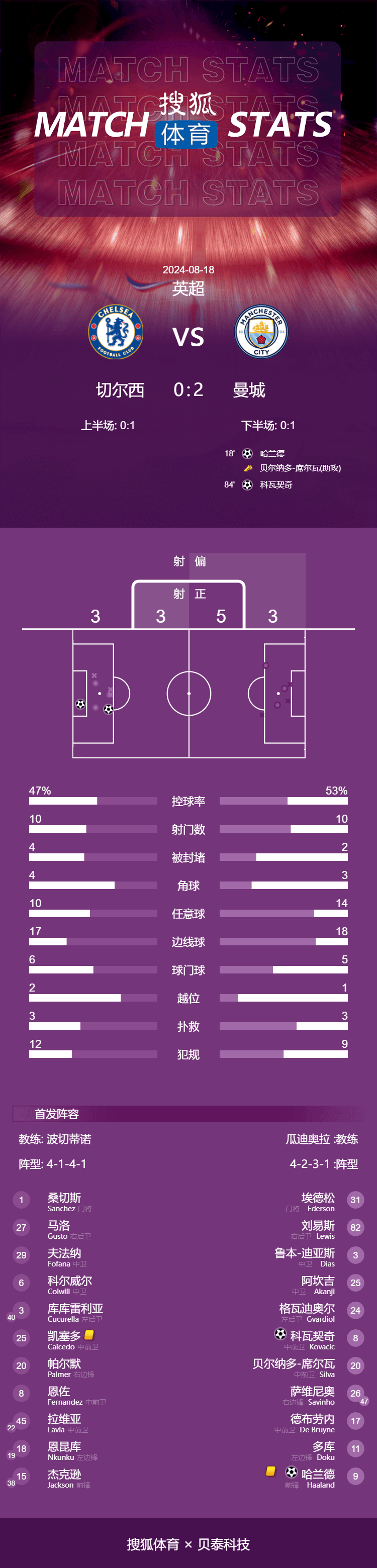 英超-哈兰德破门科瓦契奇破旧主 曼城2-0客胜切尔西