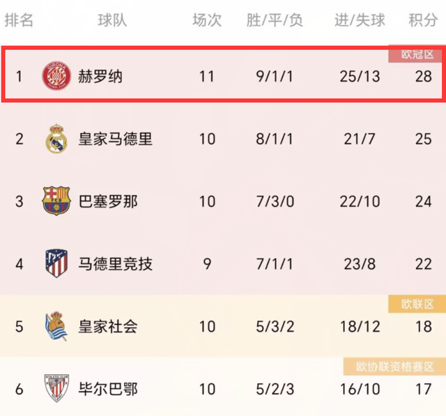 1-0！0-1！西甲法甲一夜大变：赫罗纳绝杀排名第一，尼斯升头名