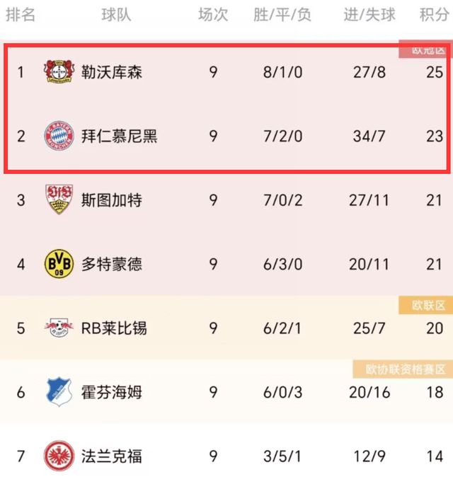 2-1后！这劲旅神了，德甲8胜1平+进27球，拜仁也拦不住他们