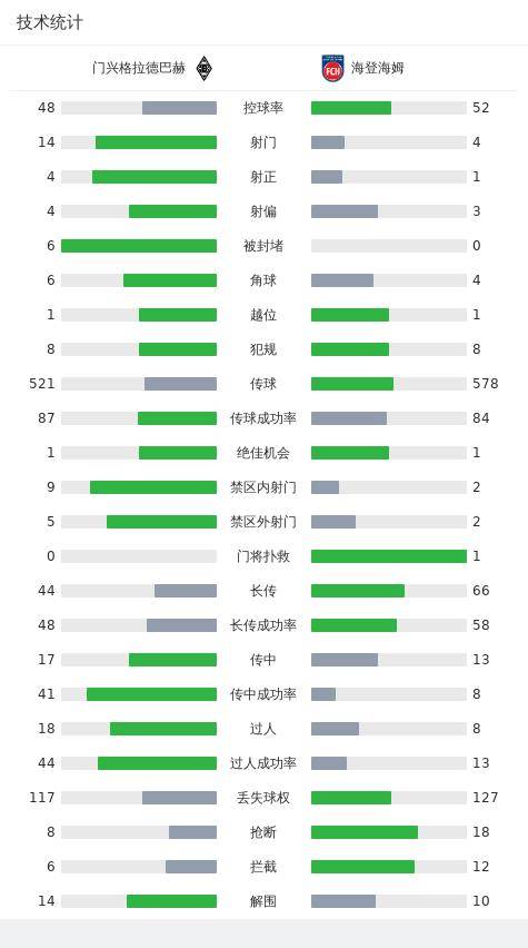 门兴格拉德巴赫3-1海登海姆，塞巴切乌梅开二度，哈克建功