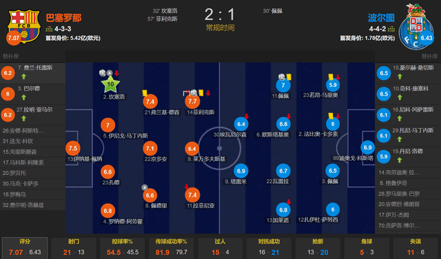 球员还是租的香！坎塞洛传射+伤退 菲利克斯建功 巴萨2-1波尔图