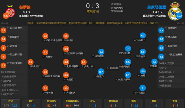 贝林厄姆amp;何塞卢相互传射 琼阿梅尼破门 皇马客场3-0赫罗纳登顶