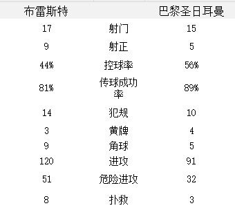 周日 法甲 布雷斯特 2-3 巴黎圣日耳曼