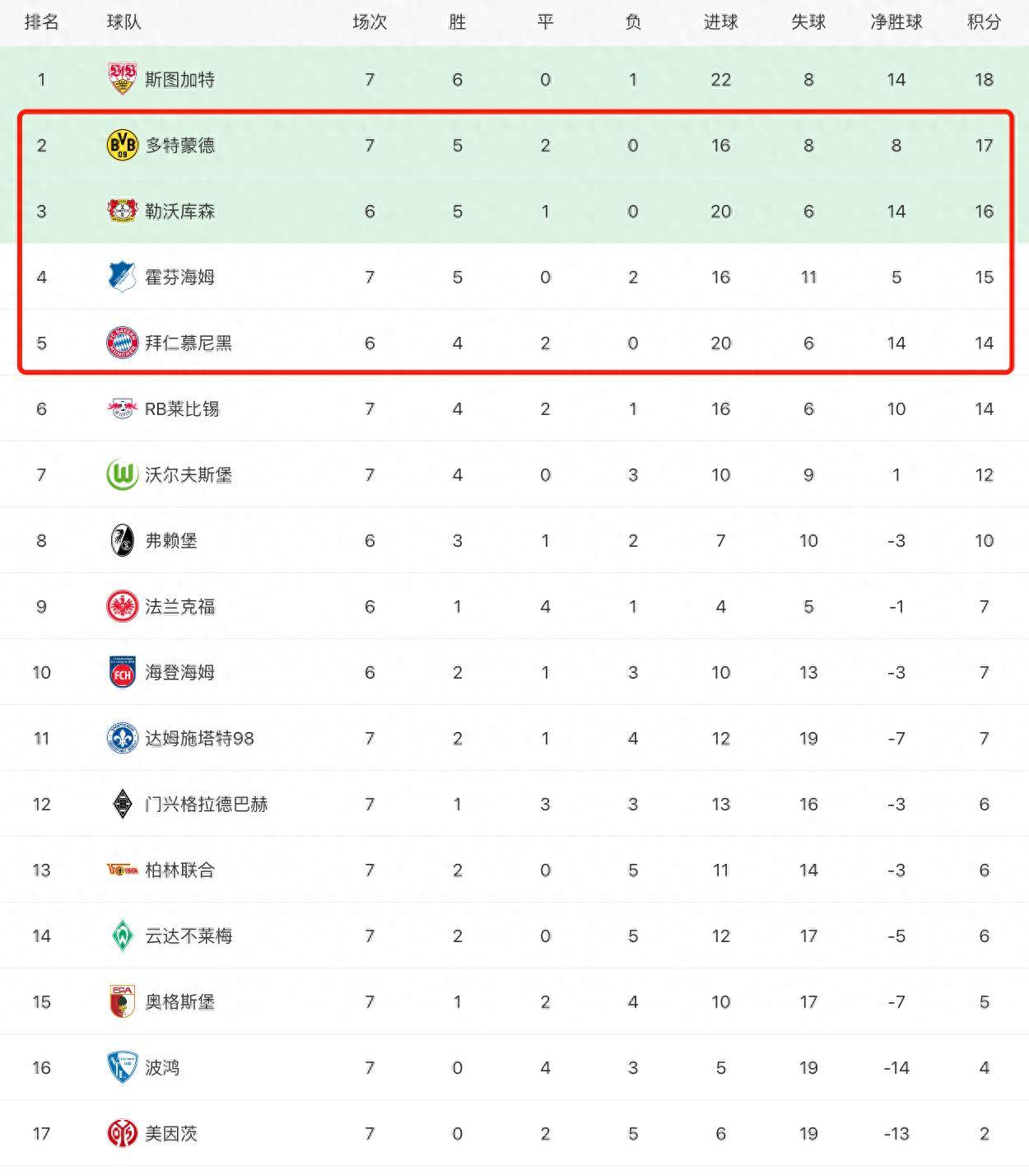 德甲拜仁掉落第5,斯图加特多特药厂前3, 多特42柏林, 斯图加特31