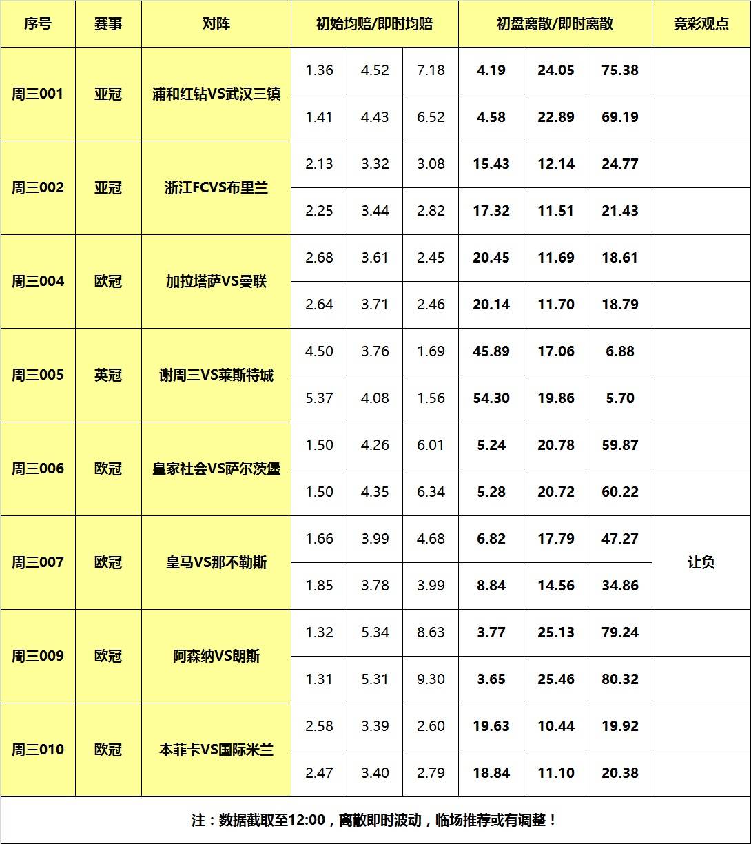 29日大嘴足球离散：曼联阿森纳出战欧冠，皇马残阵提防冷门！