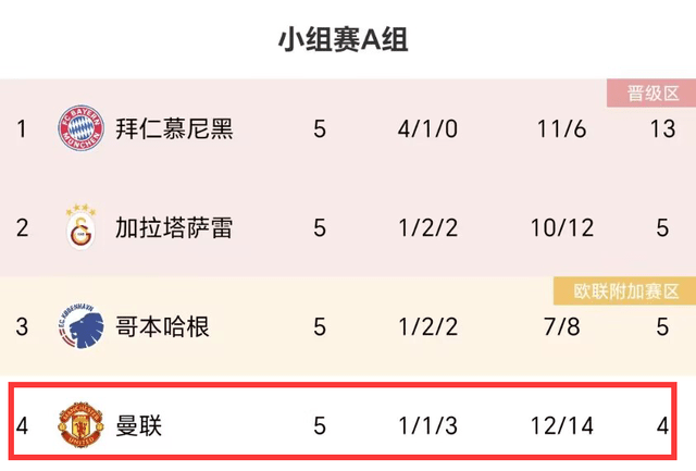 欧冠2队出线！阿森纳6-0锁定头名，皇马4-2，国米3-3，拜仁爆冷