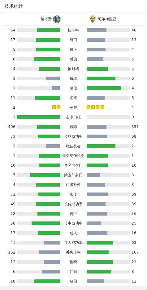 赫塔费2-1阿尔梅里亚，格林伍德重炮世界波，马约拉尔制胜球