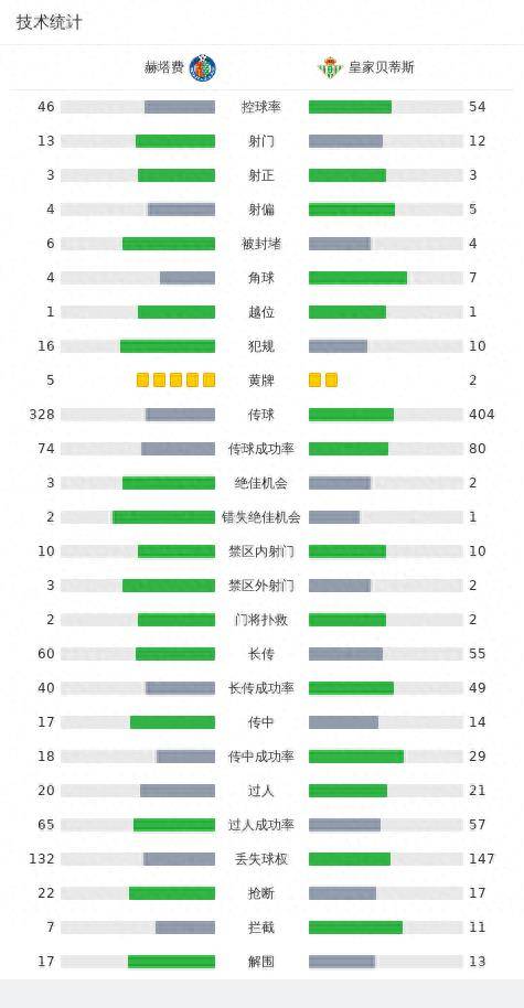 赫塔费1-1皇家贝蒂斯，马克-罗卡闪击，马约拉尔扳平