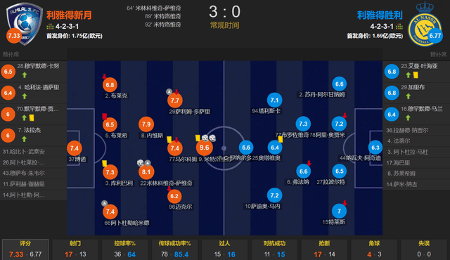 让了内马尔 C罗还是敌不过 争冠无望 利雅得新月3-0胜利7分领跑