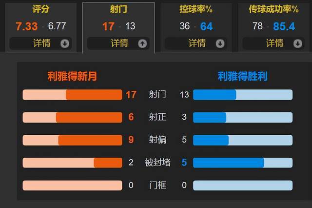 让了内马尔 C罗还是敌不过 争冠无望 利雅得新月3-0胜利7分领跑