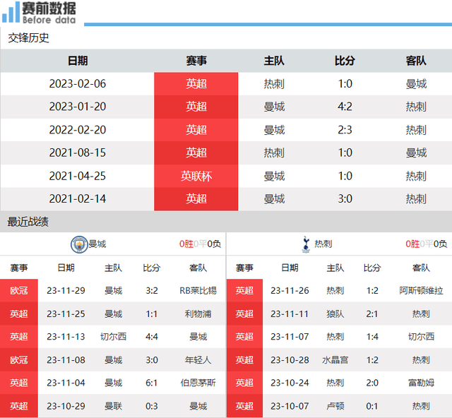 曼城vs热刺前瞻：两连平曼城遇上三连败热刺 蓝月拔刺 紧追榜首