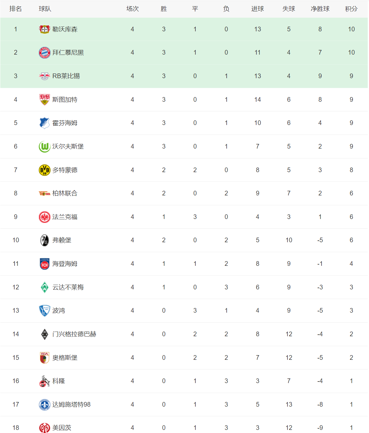 五大联赛积分榜！还有3支球队全胜，皇马、曼城和国际米兰