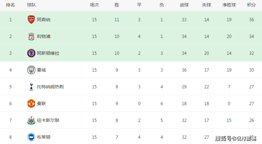 一场3-0，改变英超3大格局！9冠王逃离降级区，曼联一夜2大好消息