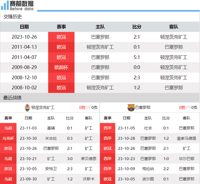 CCTV5直播矿工vs巴萨：强弱分明 巴萨传控打弱队稳妥 盼4连胜领跑