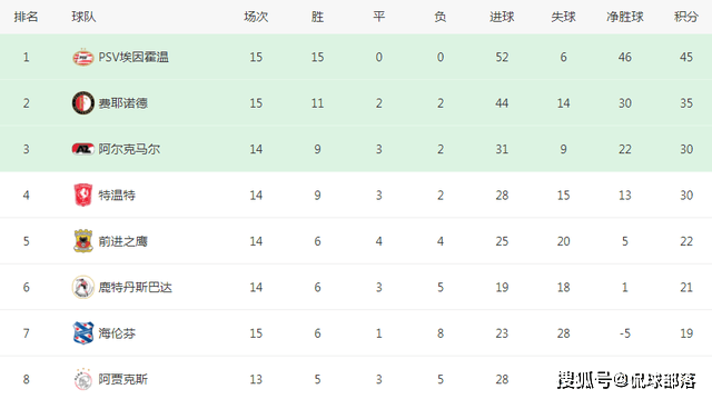 2-0，开局15连胜！全欧洲最猛领头羊：10分领跑，阿森纳瑟瑟发抖