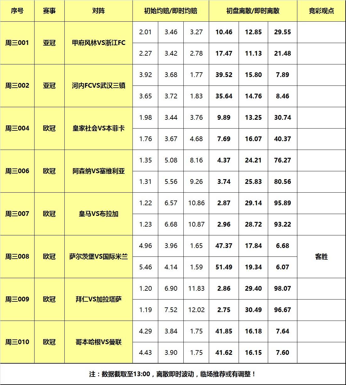 8日大嘴足球离散：皇马拜仁欧冠争出线，国际米兰力拼三分！