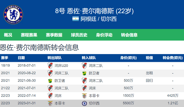 1.21亿欧不是高级货？恩佐加盟切尔西后 胜率仅为24.2%