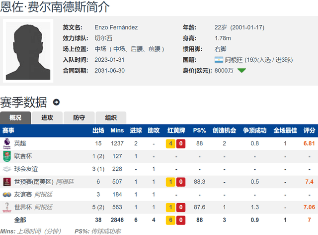 1.21亿欧不是高级货？恩佐加盟切尔西后 胜率仅为24.2%