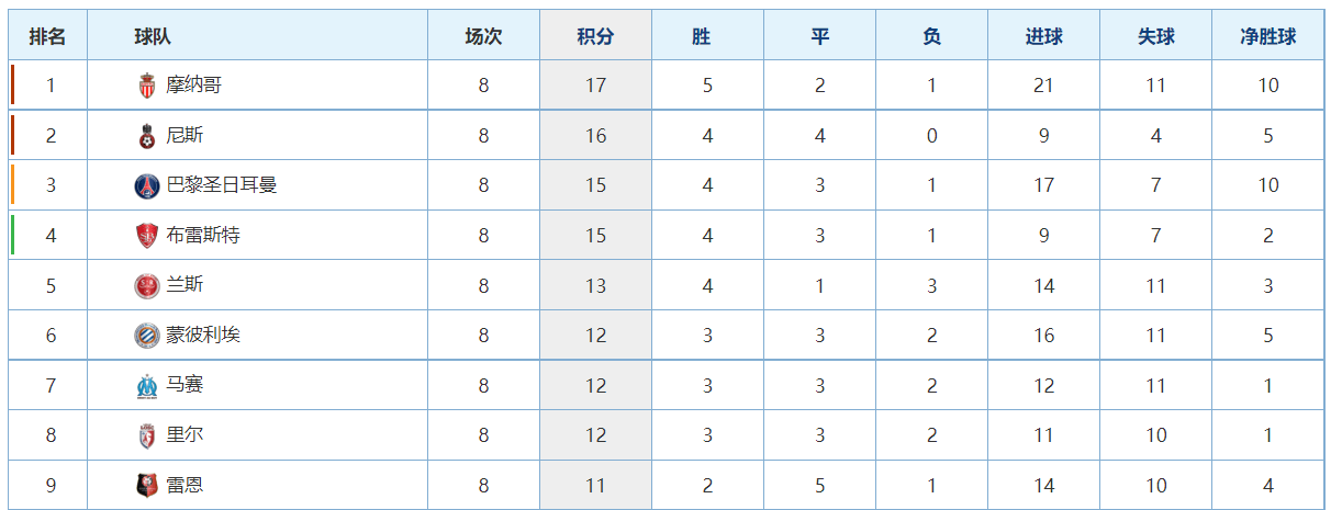 法甲最新积分战报：马赛狂胜，里昂8场0胜，巴黎击败克星