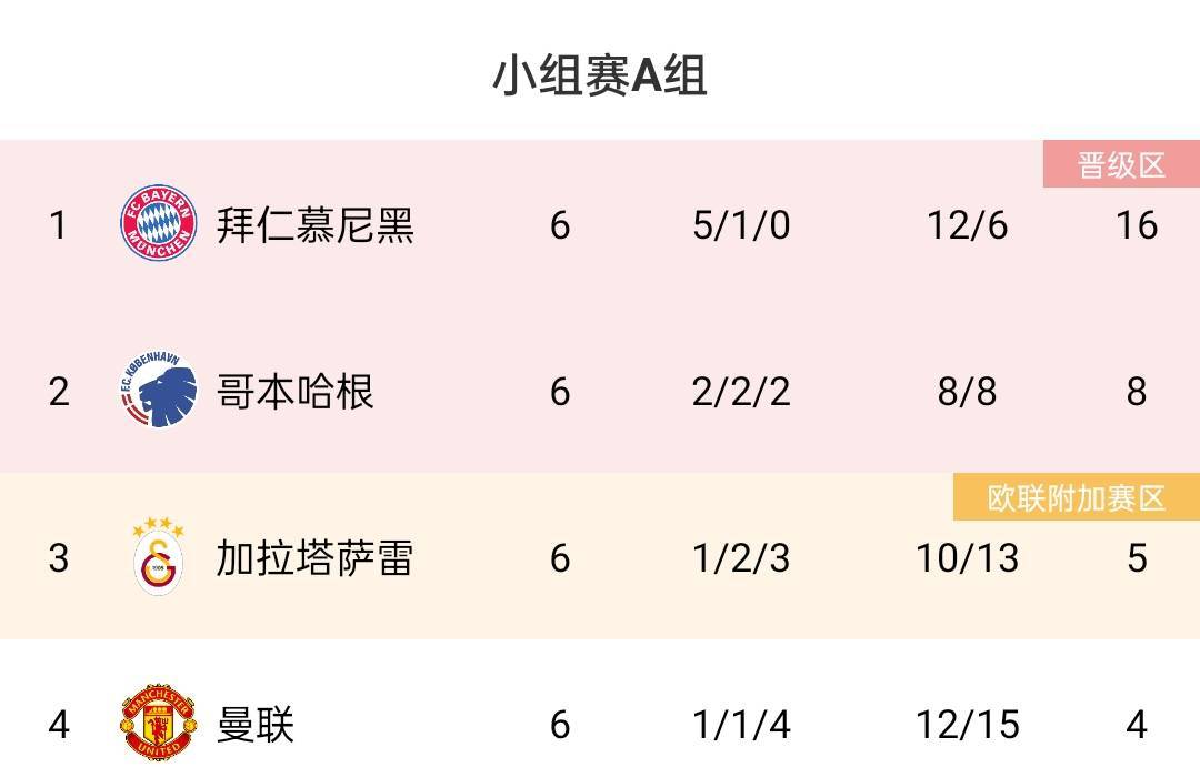 真逆转了若算上滕帅”发布会战绩“，曼联将拿9分以小组第2出线