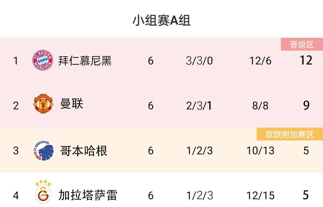 真逆转了若算上滕帅”发布会战绩“，曼联将拿9分以小组第2出线