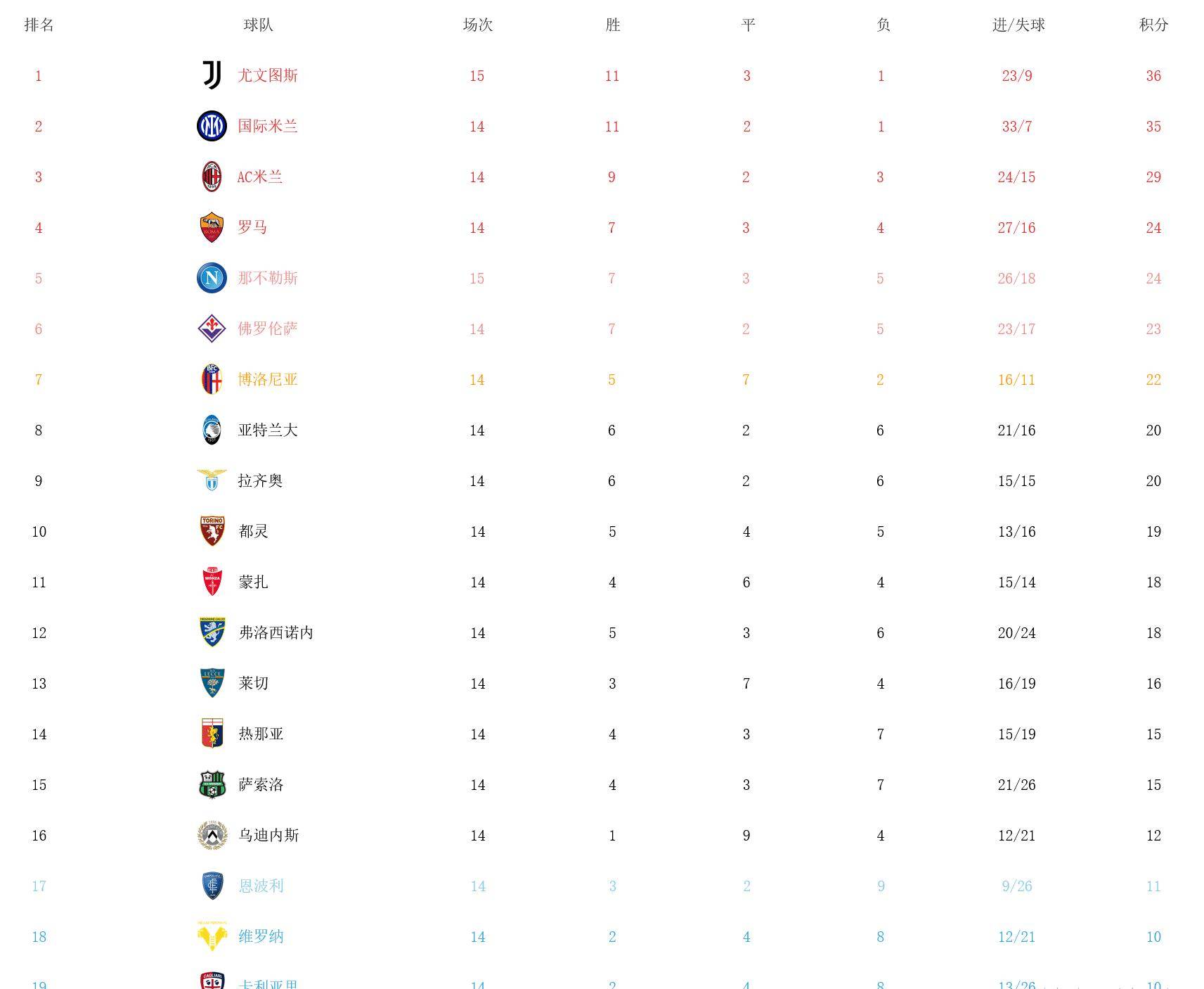 意甲最新积分榜：尤文图斯1-0那不勒斯、登顶，反超国际米兰