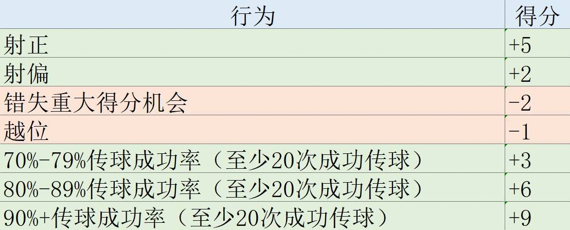 欧冠表现分小组赛大结局：哈兰德1贝林5姆巴佩8 曼联米兰谁最尽力