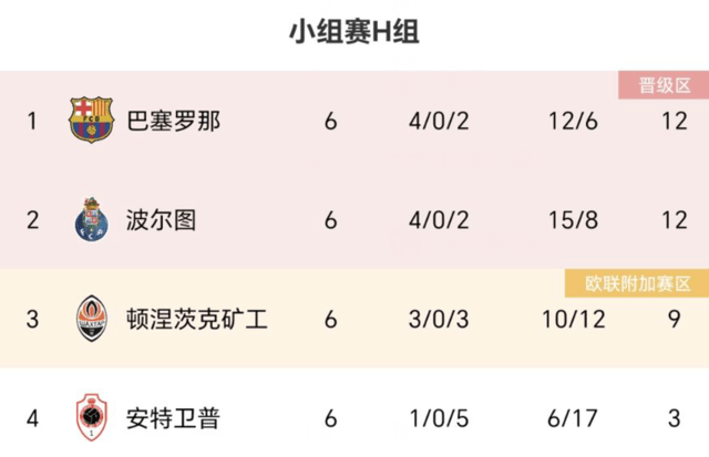 3-5后！欧冠最惨1队，6场拿9分没出线，巴萨被绝杀，280万欧没了