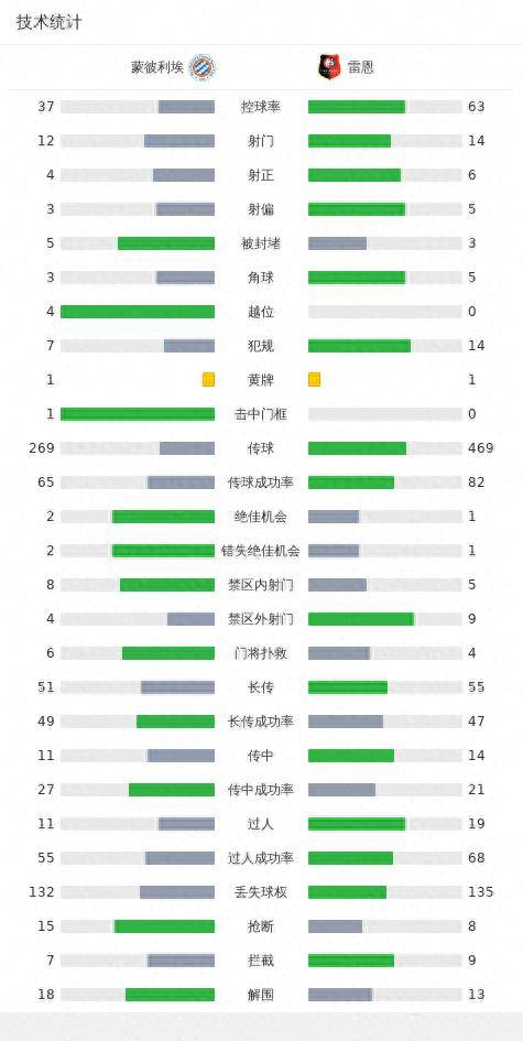 蒙彼利埃0-0雷恩，双方握手言和