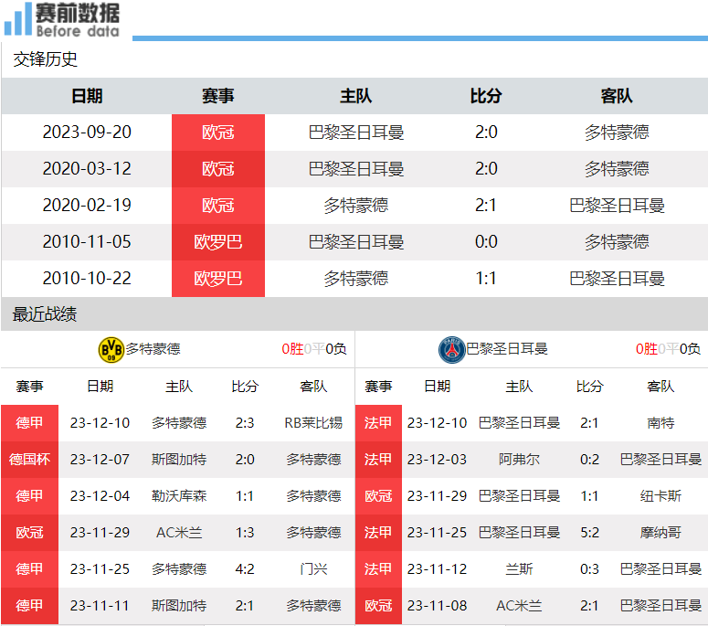 多特vs巴黎前瞻：多特不输就是头名 巴黎不赢可能出局