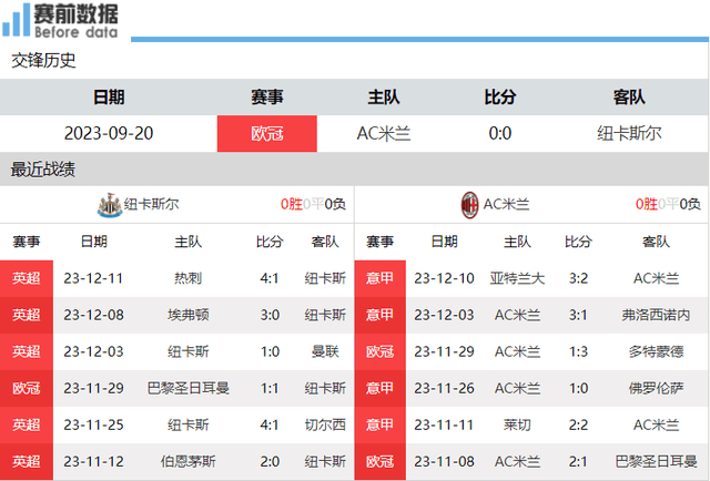 纽卡vs米兰前瞻：主场龙纽卡背水一战 争欧冠保欧联 米兰难打硬仗