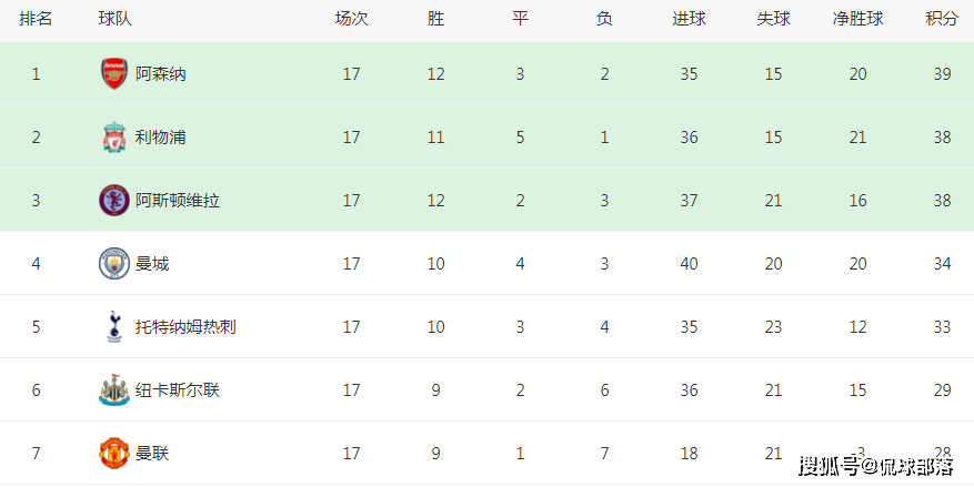 4-1！3-0！足坛疯狂一夜：皇马登顶，拜仁大胜，曼联逼平利物浦