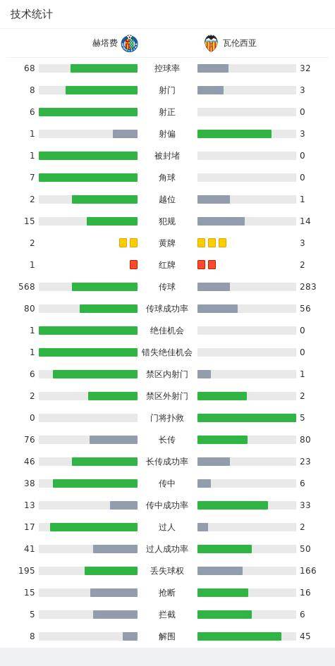 10人赫塔费1-0战胜9人瓦伦西亚，马约拉尔绝杀，全场3张红牌